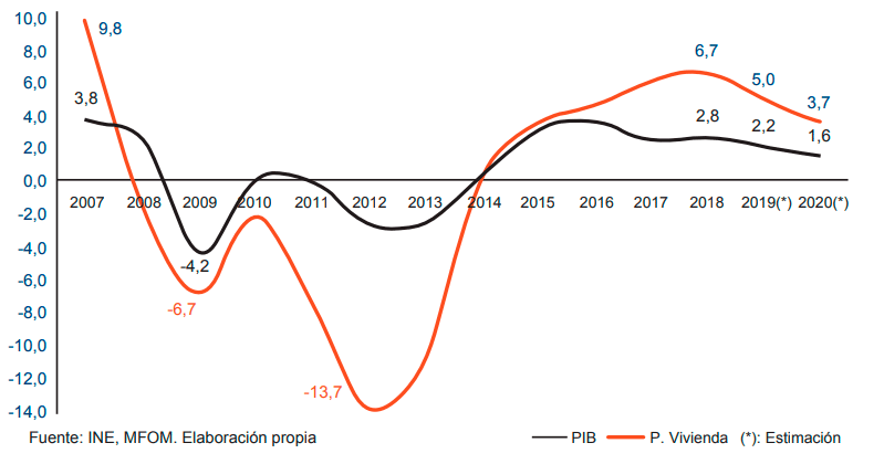 PIB-Real-y-Precios-de-la-Vivienda-Gtrends-5