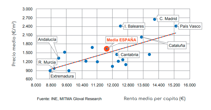 Precio-Vivienda-Renta-media-per-capita-Gtrends-7