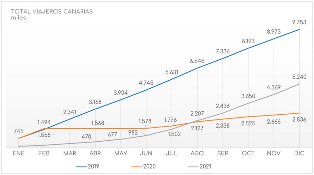 Evolución del número de viajeros en Canarias