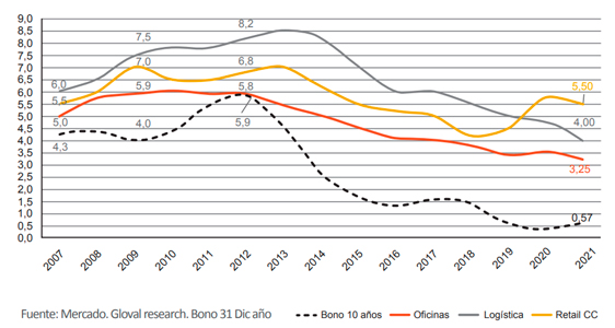 Rendimientos del Sector Inmobiliario vs Bono 10 años.