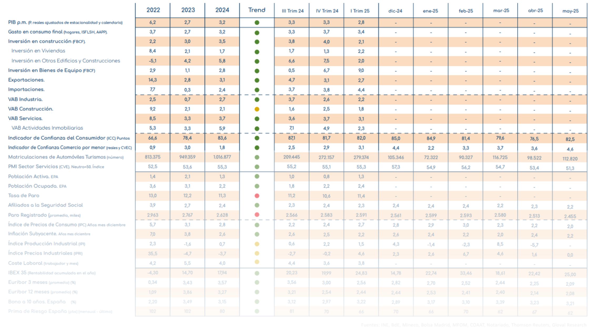 indicadores 2 julio 2025