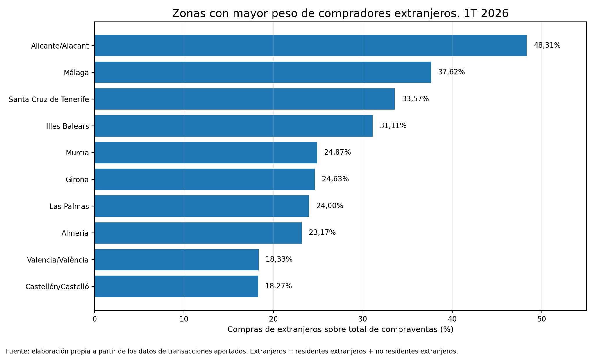 grafico diferentes zonas